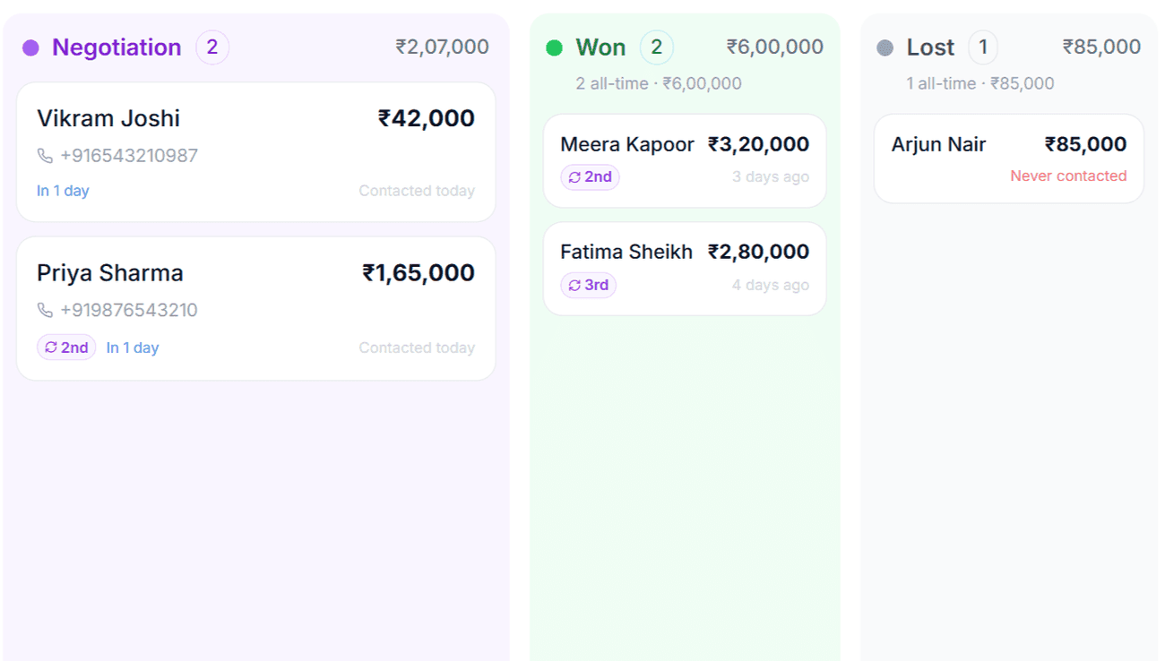 Priya is negotiating at ₹1,65,000. Arjun was never called.
